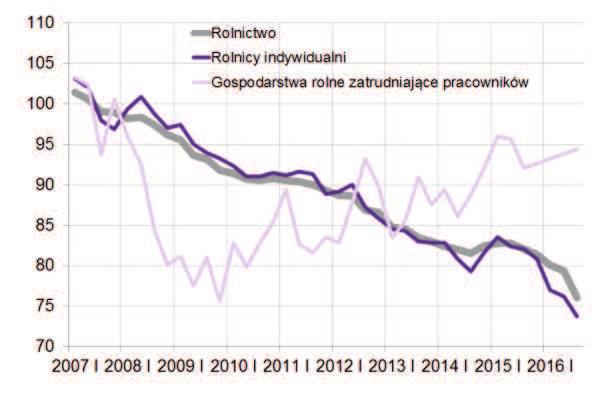 w sektorze usług wykazuje od 2004 r. trwałą tendencję wzrostową. Rozdźwięk w trakcie pierwszych dwóch kwartałów 2016 r. między GN i BAEL może wynikać m.in.