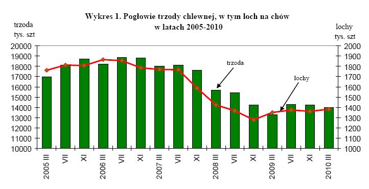 5. Pogłowie trzody chlewnej w końcu marca 2010 roku Źródło: GUS W końcu marca 2010 r. pogłowie trzody chlewnej liczyło 13967,7 tys. sztuk.