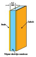 Konstrukcja membrana/elektroda Materiał katalizatora preparowany w postaci farby formowanej przez dokładne mieszanie odpowiednich ilości katalizatora (proszek Pt rozproszony na węglu) i rozpuszczenie
