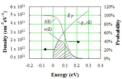 Figur 5. Th carrir dnsity intgral. Th dnsity of stats, g c (), th dnsity r unit nrgy, n(), and th robability of occuancy, f() ar shown. Th carrir dnsity, n, quals th crosshatchd ara.