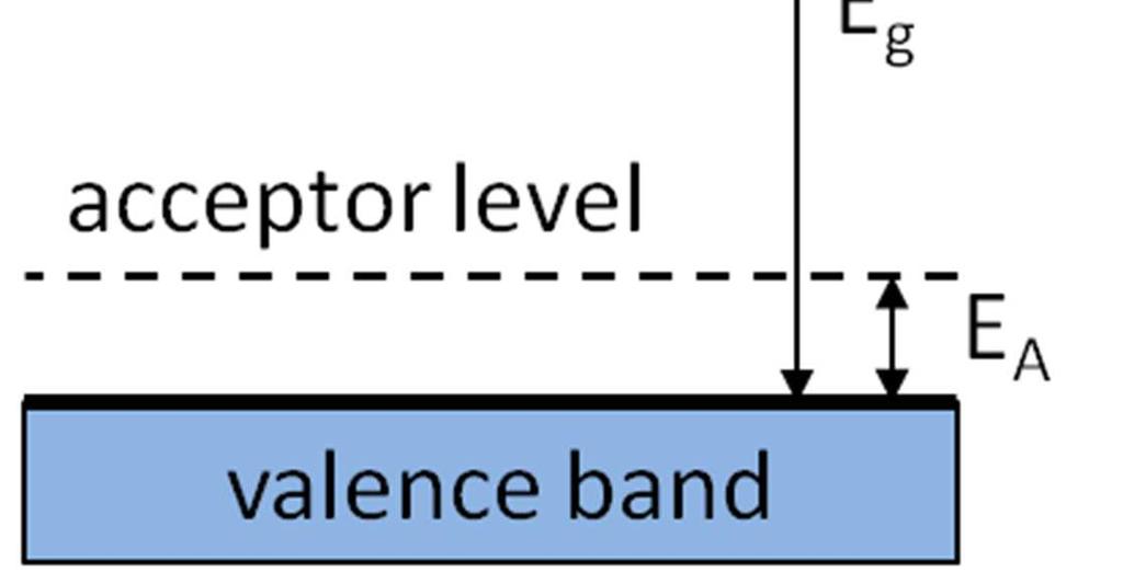 3 Figur 7. Schmatic band diagram of a smiconductor containing donor and acctor lvls with D and A nrgis. At room tmratur, a smiconductor dod with donors will hav fr lctrons in a conduction band.