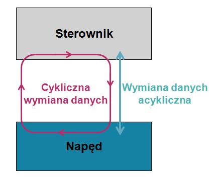 Motion Control Zagadnienia podstawowe 2.3 Tryb izochroniczny czasu rzeczywistego (IRT) Wymiana informacji pomiędzy napędem a sterownikiem nadrzędnym odbywa się dwoma kanałami.