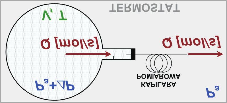 Masowy przepływomierz kapilarny do badań kinetyki uwalniania zasorbowanego gazu 29 (3) Uwzględniając warunek (3) otrzymujemy wzór określający charakterystykę kapilary: (4) współczynnik kalibracyjny