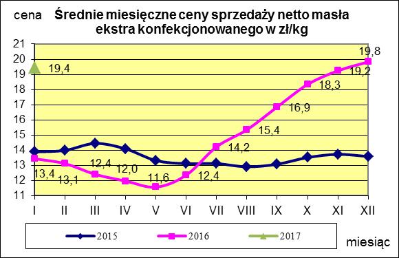 Masło ekstra