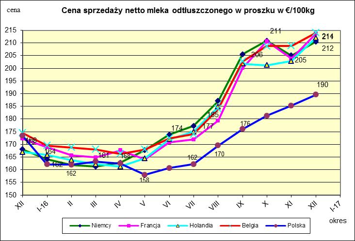 Ceny sprzedaży netto