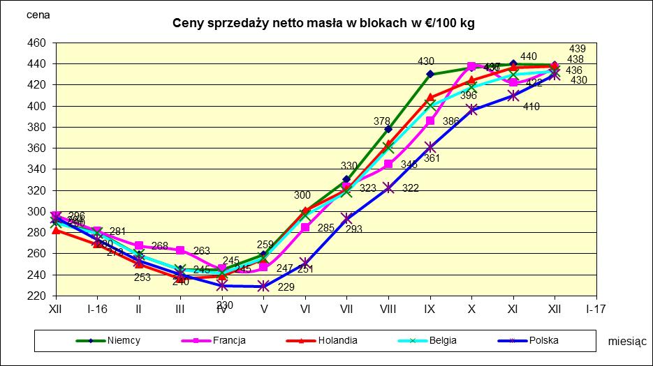 Źródło: FAMMU/FAPA, clal.it i wyliczenia własne VIII. HANDEL ZAGRANICZNY PRZETWORAMI MLECZNYMI. ** Handel zagraniczny przetworami mlecznymi w okresie I-XII- 2016r. dane wstępne.