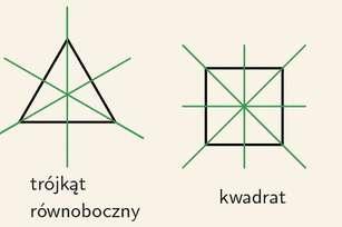 Figury z 3 osiami symetrii Osie symetrii wśród wielokątów: trójkąt równoramienny - 1 oś symetrii,