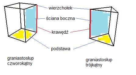 Graniastosłupy Graniastosłup to wielościan, którego dwie ściany (zwane podstawami) są przystającymi wielokątami leżącymi w płaszczyznach równoległych, a pozostałe ściany są równoległobokami.