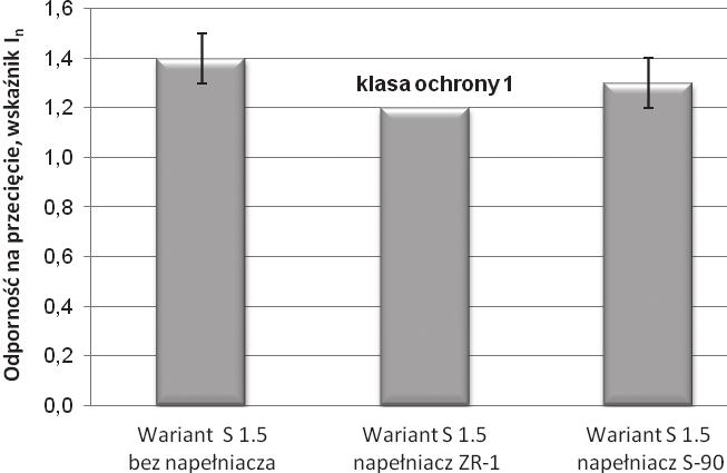 Resistance to cut of crosslinked XNBR latex unfilled or filled 10 phr of nanofiller: Nanobent ZR-1 or Bentonit Zastosowanie nanonapełniacza glinokrzemianowego doprowadziło do zwiększenia odporności