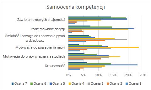 27 % studentów ocenia swoje zdolności związane z obsługą pakietu MS Office w obszarach ocen 1-3.