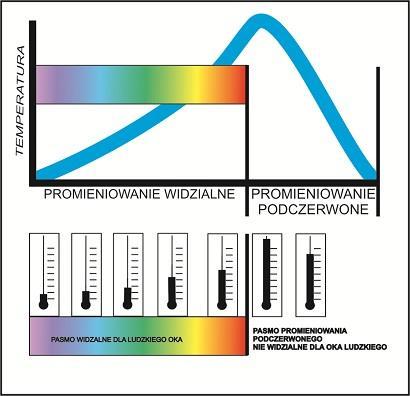 Rysunek 1: Ilustracja doświadczenia Herschela wraz z krzywą rozkładu temperatur wskazywanych prez termometry umieszczone w różnych kolorach widma [3].