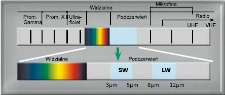 Rysunek 1: Podział promieniowania występującego w przyrodzie [4]. W termowizji pracuje się zwykle w zakresie dalekiej podczerwieni.