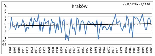 średniej miesięcznej temperatury w lipcu były mniejsze niż w miesiącach zimowych (ryc. 3). W Gdyni amplituda temperatury w analizowanym okresie wynosiła zaledwie 4,9 C (w styczniu 12,4 C).
