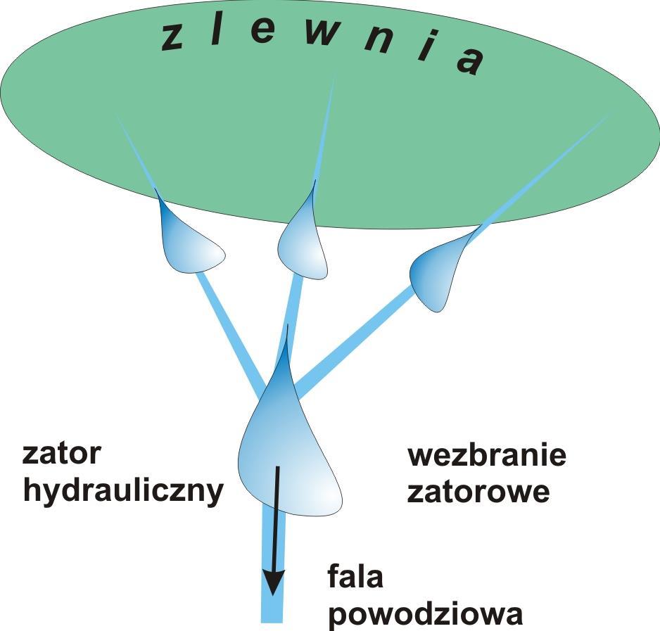 POWODZIE RZECZNE dolinne
