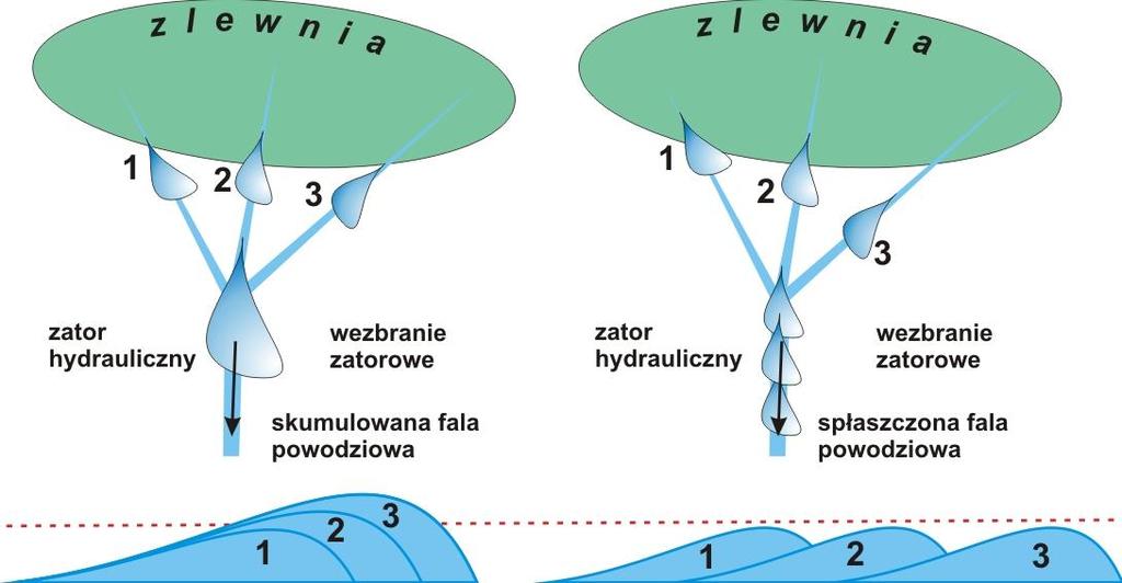 POWODZIE RZECZNE zapobieganie