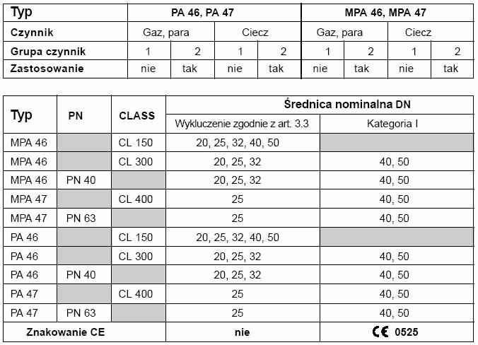 PA 46, PA 47, MPA 46, MPA 47 Strona 2 / 12 Ważne informacje Wykorzystanie zgodnie z przeznaczeniem PA46, PA47, MPA46, MPA47: Należy stosować jako szybkodziałające zawory odmulające dla usuwania z