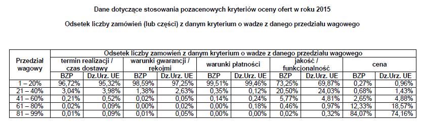 Źródło: Urząd