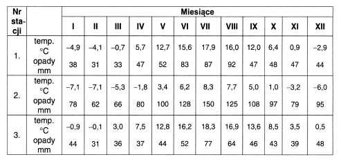 Zadanie 9. (0-2) W tabeli przedstawiono średnie miesięczne temperatury powietrza i sumy opadów atmosferycznych zarejestrowane w trzech stacjach meteorologicznych.