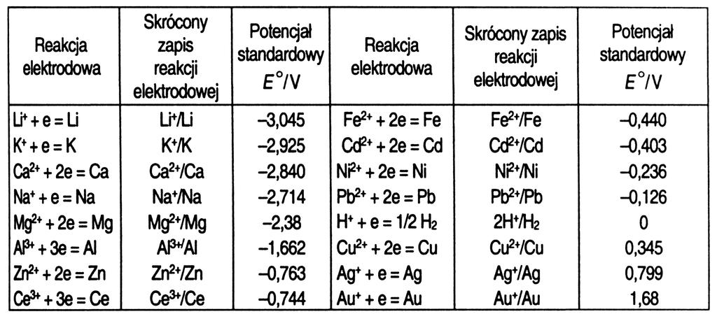 3.Reakcje między jonami i atomami JeŜeli do roztworu jonów jednego metalu zanurzymy płytkę z drugiego metalu, to