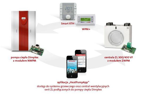 Pompy ciepła Dimplex wyposażone są w innowacyjny system regulacji, który udostępnia dostęp nie tyko do wszystkich funkcji instalacji grzewczej, za jego pomocą można nadzorować również instalację