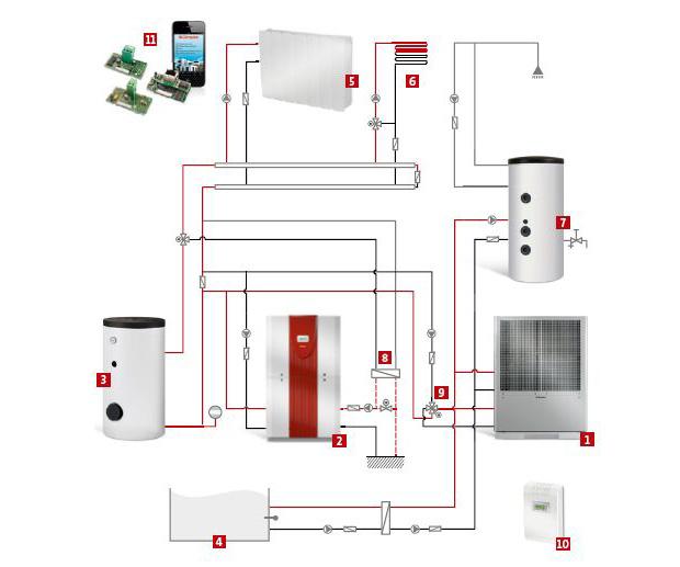 System z zastosowaniem gruntowej pompy ciepła typu SI50TU marki Dimplex z rewersyjną powietrzną pompą ciepła typu LA60TUR+ marki Dimplex (grzanie, chłodzenie aktywne i pasywne) (www.dimplex.pl).