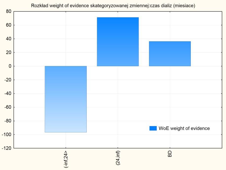 pomocą miary Weight of Evidence 17.