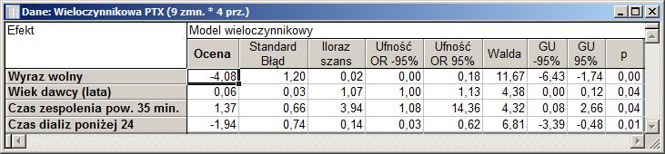 ` Budowa modelu wieloczynnikowego Budowę modelu wieloczynnikowego oparto jedynie na zmiennych niezależnych, których poziom istotności p w analizie jednoczynnikowej był nie większy niż 0,2.