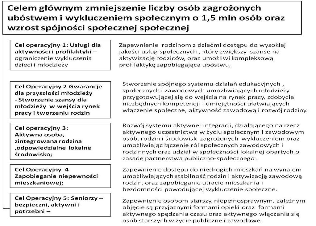 żyjących w gospodarstwach domowych bez osób pracujących lub o niskiej intensywności pracy. Tabl.1 Wyciąg z KPPUiWS IV.