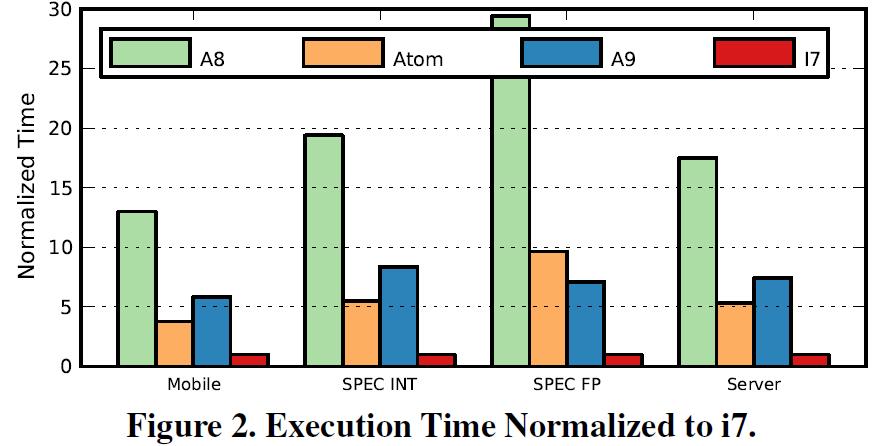 ARM vs x86