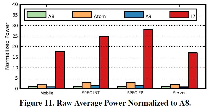 ARM vs x86