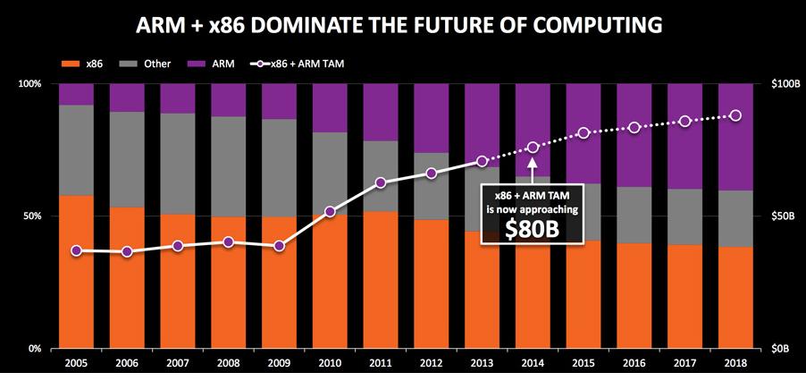 ARM vs x86 udziaª w zyskach (¹ródªo: AMD Report) Total Addressable Market for