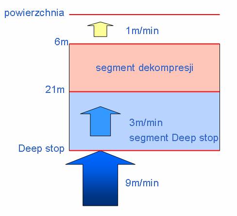 prędkością 1m/min. Czasu powolnego wynurzania nie wliczamy do czasu dekompresji.