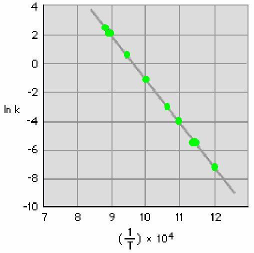 metoda graficzna k Ea 1 k R T = Ae E a / RT ln