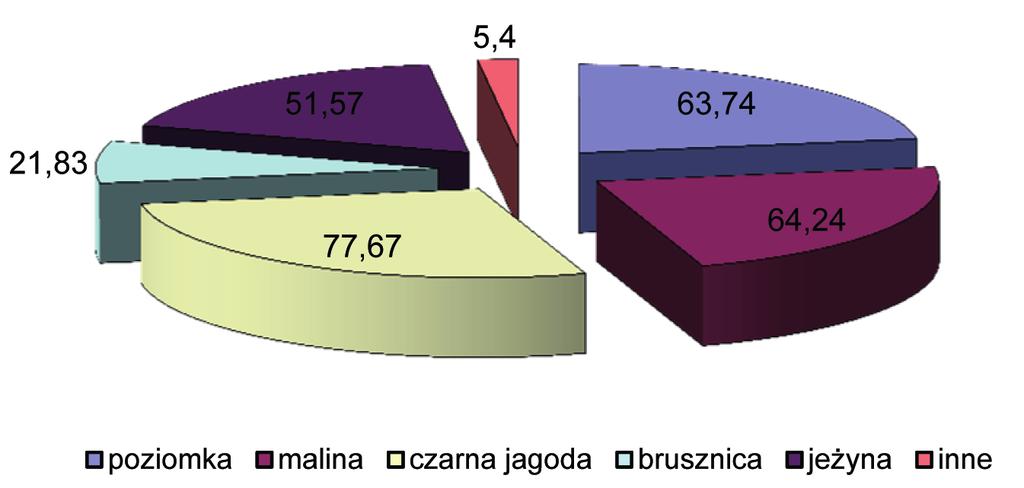 Ryc. 2. Procentowy udział respondentów zbierających owoce w lesie Fig. 2. Percentage of respondents collecting fruits in the forest Ryc. 3.