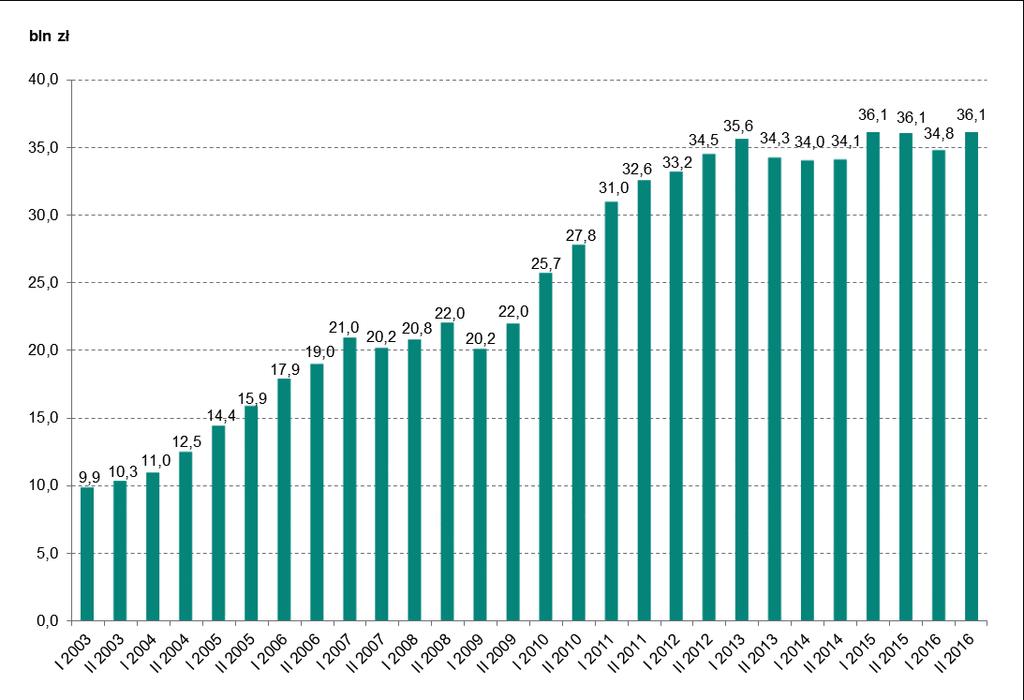 latach 2003 2016 (w tys. sztuk) Źródło: Opracowanie własne, DSP Wykres nr 2.