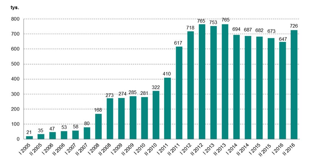 Systemy płatności Wykres nr 5. Liczba zleceń w euro zrealizowanych w kolejnych półroczach w latach 2005 2016 w systemach SORBNET-EURO (od 7 marca 2005 r. do 18 listopada 2011 r.