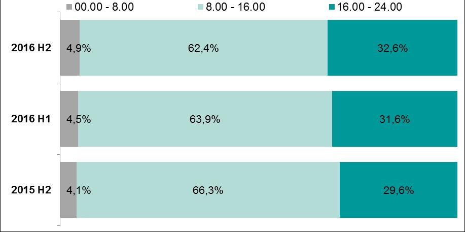 Systemy płatności System Express Elixir umożliwia realizację przelewów krajowych przez 24 godziny na dobę. W okresie od lipca do grudnia 2016 r.