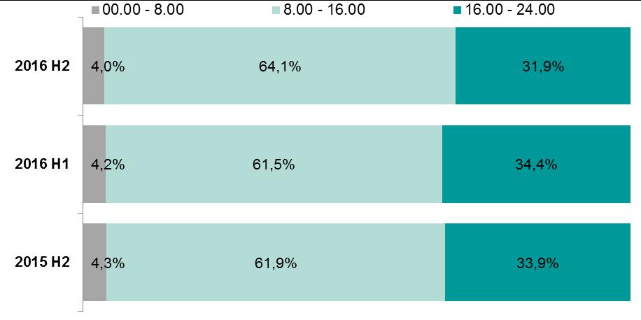 Systemy płatności zleceń odnotowano w godzinach od 8.00 do 16.00. W tym przedziale dnia rozliczonych zostało 64,1% wszystkich zleceń realizowanych w systemie (w poprzednim półroczu 61,5%).