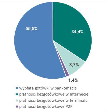 Systemy płatności Wykres nr 27. Udział poszczególnych typów transakcji przeprowadzonych w systemie BLIK w I i II półroczu 2016 r. I półrocze 2016 r. II półrocze 2016 r.