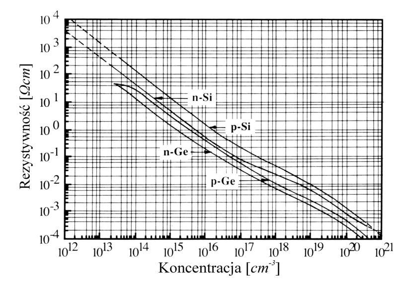 Rysunek 8: Rezystywność różnych półprzewodników w funkcji koncentracji domieszek Na, Nd w temperaturze T=300 K. 2.4.