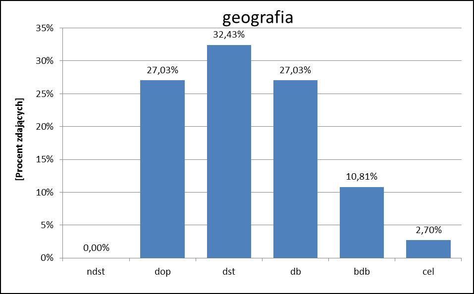 GEOGRAFIA Rozkład wyników Rozkład ocen Wynikiem najczęściej uzyskiwanym na egzaminie z geografii było 31 punktów (wynik ten otrzymało 10,81% osób).