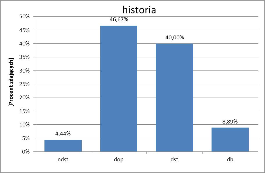 HISTORIA Rozkład wyników Rozkład ocen Wynikiem najczęściej uzyskiwanym na egzaminie z historii było 18 punktów (wynik ten otrzymało 13,33% osób).