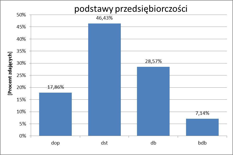 PODSTAWY PRZEDSIĘBIORCZOŚCI Rozkład wyników Rozkład ocen Wynikami najczęściej uzyskiwanymi na egzaminie z podstaw przedsiębiorczości były 27, 29 i 32 punkty (wyniki te otrzymało