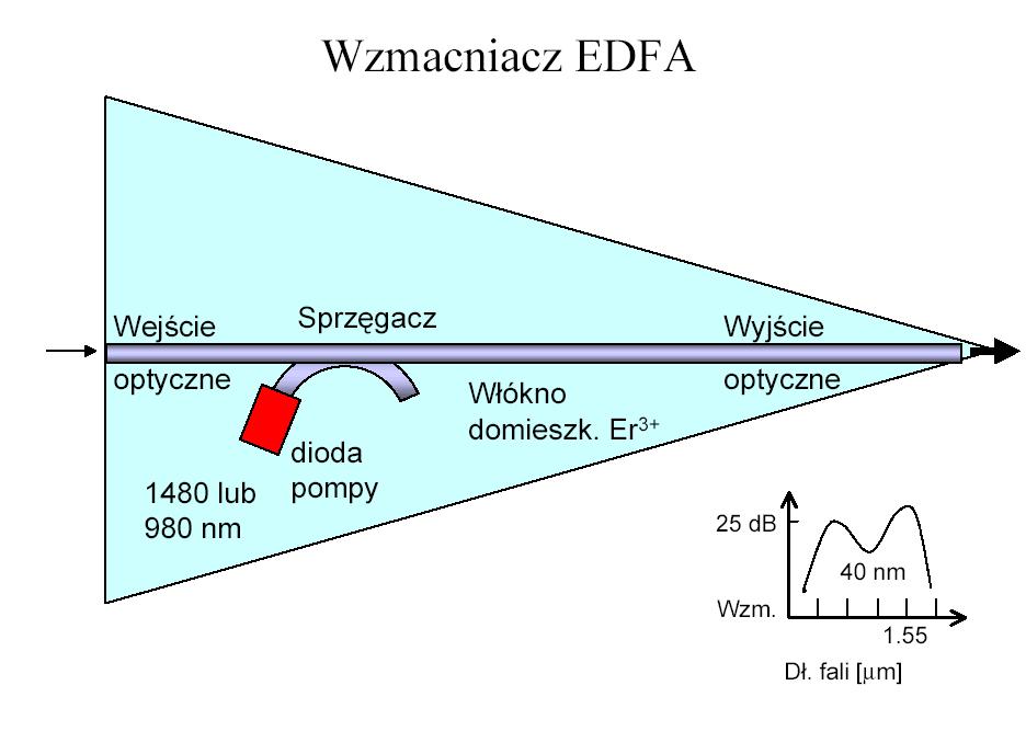 niskowymiarowych (studni, kropek i kresek kwantowych) do zastosowań: a) w produkcji laserów telekomunikacyjnych, b) w światłowodowych wzmacniaczach, c)