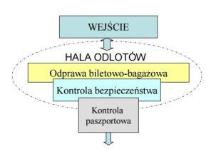 z urządzeniami służącymi do obsługi tego ruchu, do którego dostęp jest kontrolowany CZĘŚĆ