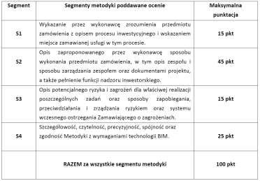 Przedmiot zamówienia zostanie wykonany zgodnie z technologią BIM (Building Information Modeling). Wymagania dot.