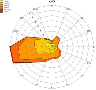 Sprawność pracy czujników meteorologicznych w roku 27 była bardzo wysoka, wynosiła od 97 % do 99 %.