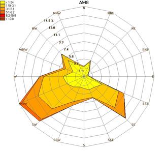 Średnie parametry parametrów meteorologicznych dla okresu grzewczego i letniego przedstawiono w tabeli poniżej.