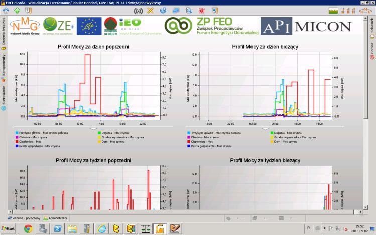 System opomiarowania zużycia energii elektrycznej: -