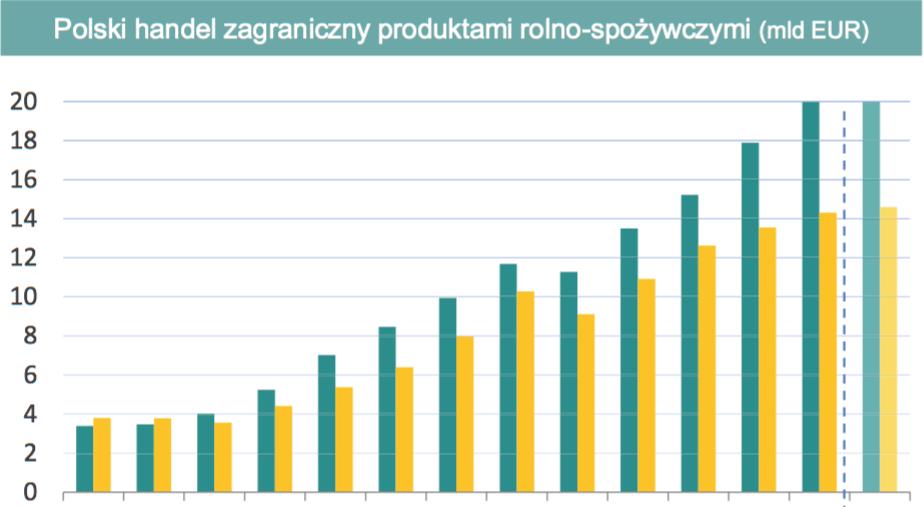 Potencjał wykorzystania OZE w sektorze rolno-spożywczym Przychody przemysłu spożywczego przekraczają 250 mld zł 20% udział przemysłu spożywczego w produkcji sprzedanej przemysłu ogółem w Polsce